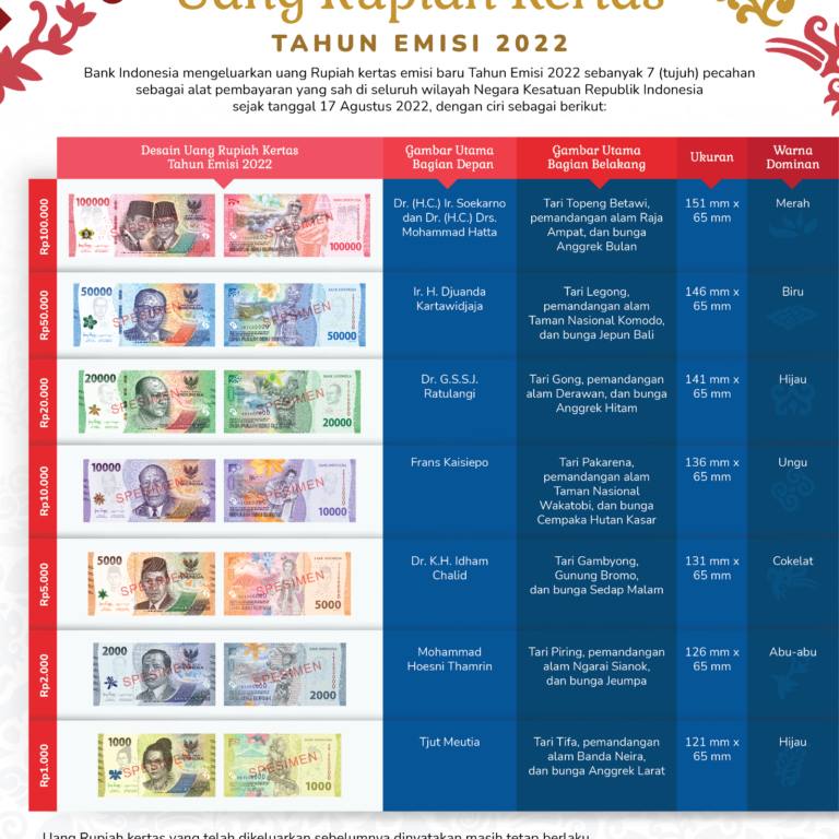 sp_2421922_Desain_Uang_Rupiah_Kertas_Tahun_Emisi_2022